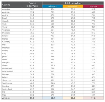 墨尔本美世全球养老金指数 - 整体得分情况