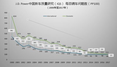 自主品牌与国际品牌的差距连续逐年接近，数据来源：J.D. Power 2017中国新车质量研究
