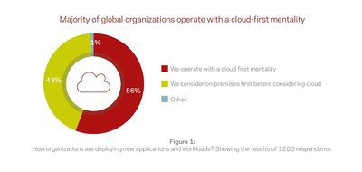Majority of global organizations operate with a cloud-first mentality