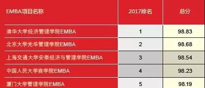 人大商学院EMBA刷新历史  位居“中国最佳EMBA排行榜”第四