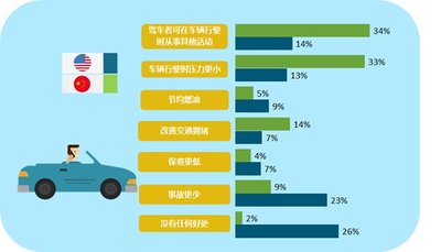 J.D. Power调查：技术故障是中国消费者对自动驾驶的最大顾虑
