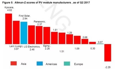 Bloomberg BNEF ชู “LONGI Solar” เป็นผู้ผลิตโมดูลเซลล์แสงอาทิตย์ที่มีสถานะทางการเงินดีที่สุดเป็นอันดับ 2 ของโลก
