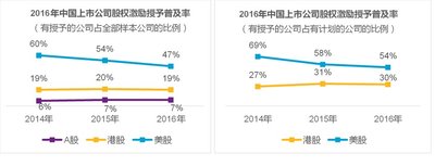 2016年中国上市公司股权激励授予普及率