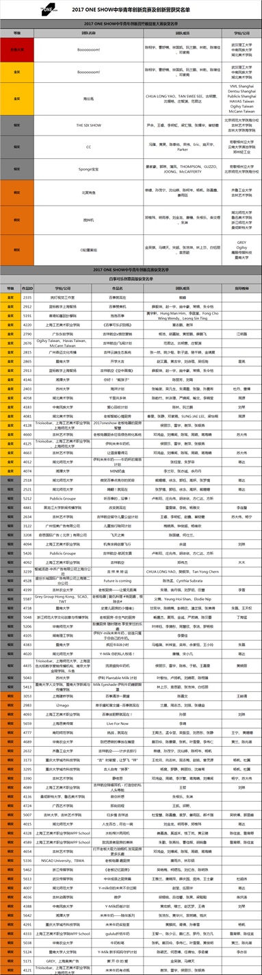 2017 One Show中华青年奖获奖名单