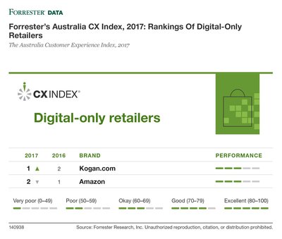 Forrester's Australia CX Index, 2017: Rankings Of Digital-Only Retailers