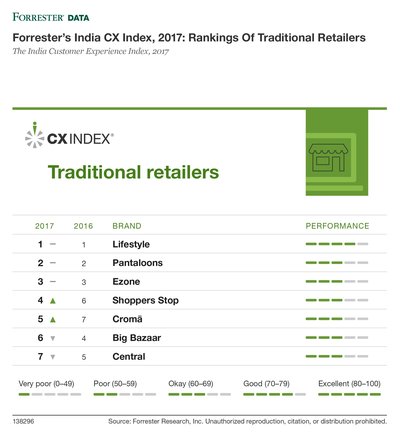 Forrester's India CX Index, 2017: Rankings Of Traditional Retailers