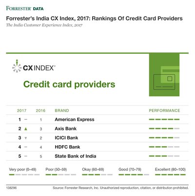 Forrester's India CX Index, 2017: Rankings Of Credit Card Providers