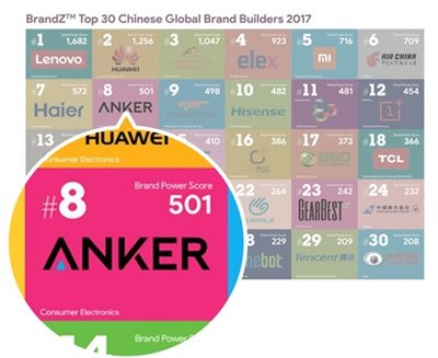 Anker位列中国品牌出海第8名