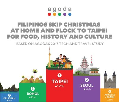 Filipinos skip domestic trips for year-end holiday of food, history and culture in Taipei, Taiwan