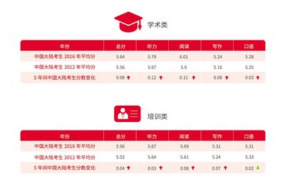 中国大陆地区雅思考生学术表现及英语学习行为白皮书全球首发
