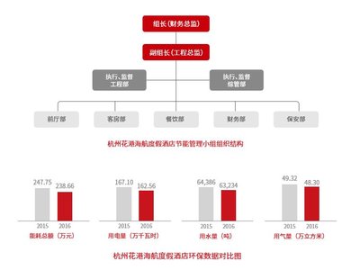 杭州花港海航度假酒店环保数据对比图
