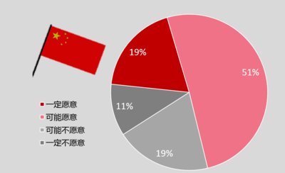 19%的中国消费者 “一定愿意” 和51%的中国消费者“可能愿意”放弃拥有车辆，数据来源：2017 J.D. Power 中国消费者打车软件使用情况调查