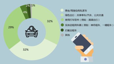 32%的受访消费者倾向于选择共享汽车、共享单车、公共交通等绿色出行方式，数据来源：2017 J.D. Power 中国消费者打车软件使用情况调查