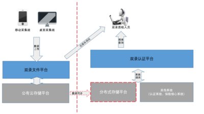 文思海輝金融雙錄系統(tǒng)助力金融交易規(guī)范化