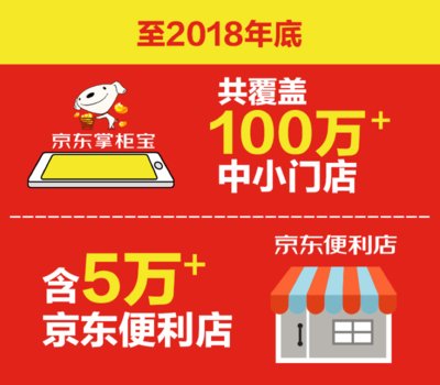 京东新通路定战略目标  宣布至2018年底覆盖100万家中小门店