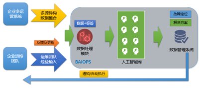 博彦科技BAIOPS智能运维解决方案助力企业建立高效运维体系