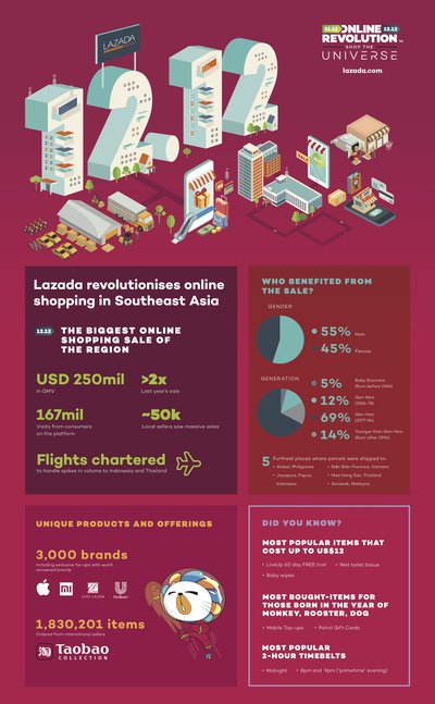 Lazada Group (Infographics) OR2017 Post 12.12