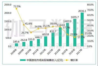 2017年中国游戏市场实际销售收入