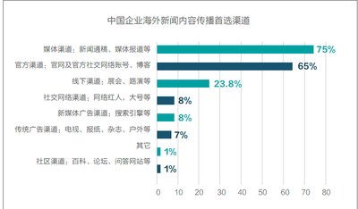 中國(guó)企業(yè)海外新聞內(nèi)容傳播首選渠道