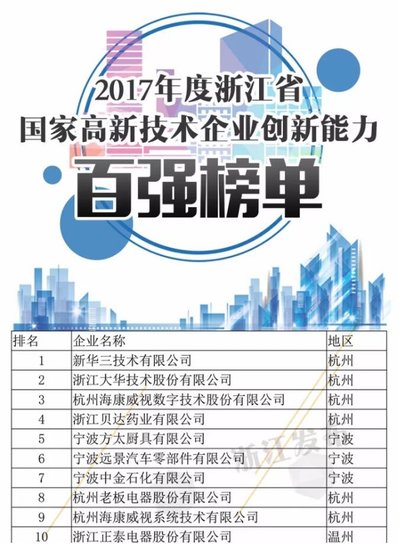大华股份位列“2017浙江省国家高新技术企业创新能力百强”排行榜第二名
