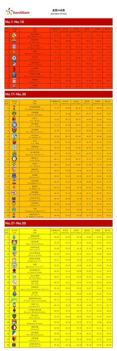 星盟5A指数-2017国际足球俱乐部商业价值指数榜上线发布