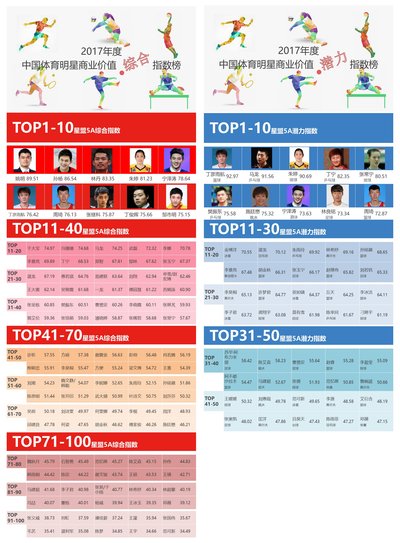 2017星盟5A指数-中国体育明星商业价值综合指数及潜力指数榜发布
