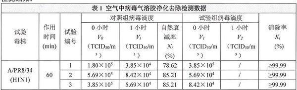 權(quán)威檢測機(jī)構(gòu)測試顯示Blueair 280i空氣凈化機(jī)可有效去除甲流等病毒和細(xì)菌