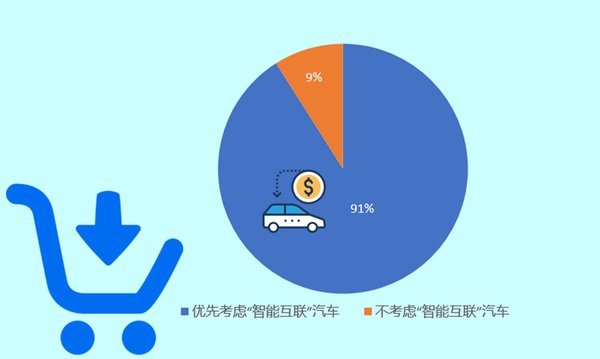 91%受访中国消费者表示未来将优先考虑购买智能互联汽车，数据来源： J.D. Power 2018中国消费者智能互联汽车认知调查