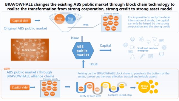 祺鲲科技通过区块链技术改变现有ABS公募市场