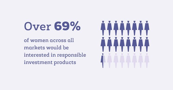 According to Moxie Future's research findings, globally 69% of women indicated that they would be interested in investing responsibly if suitable products were available.