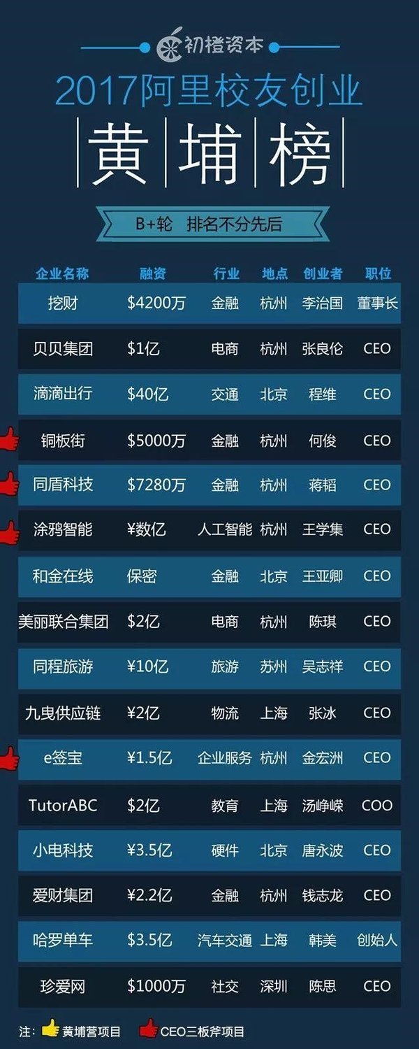 黃埔榜中已獲B+輪融資的企業(yè)。圖片來源：活動(dòng)主辦方“初橙資本”