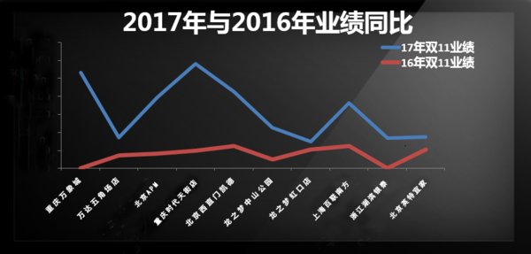 林清轩：2017年与2016年业绩对比
