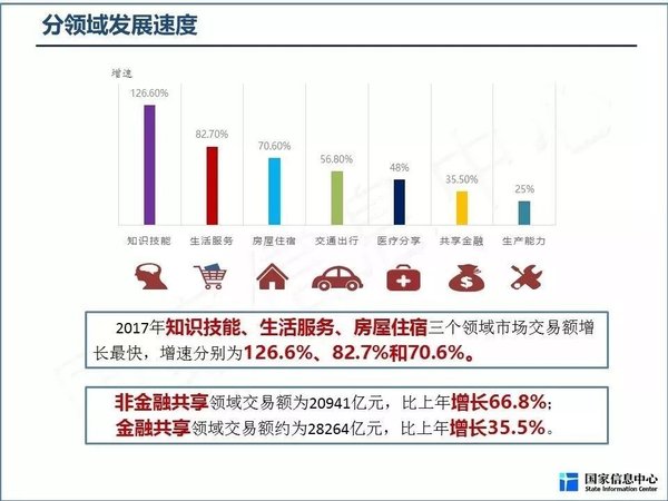 2017中國(guó)共享經(jīng)濟(jì)分領(lǐng)域發(fā)展速度