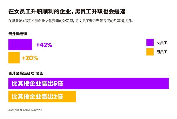 在女員工升職順利的企業(yè)，男員工升職也會提速