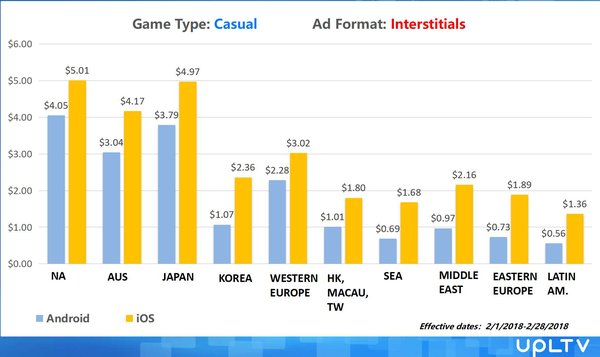 UPLTV công bố báo cáo tổng quan số liệu tháng 2/2018 của doanh thu từ quảng cáo di động trên game mobile