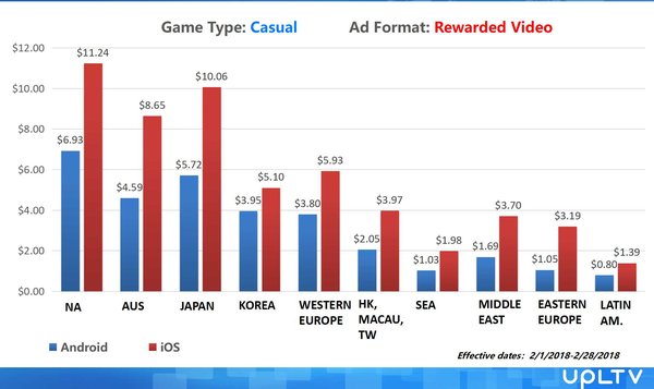 Game Type: Casual; Ad Format: Rewarded Video