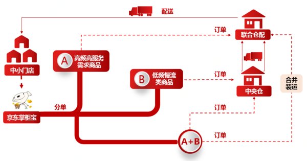 全面升級(jí)通路效率 京東新通路正式推出聯(lián)合倉配體系