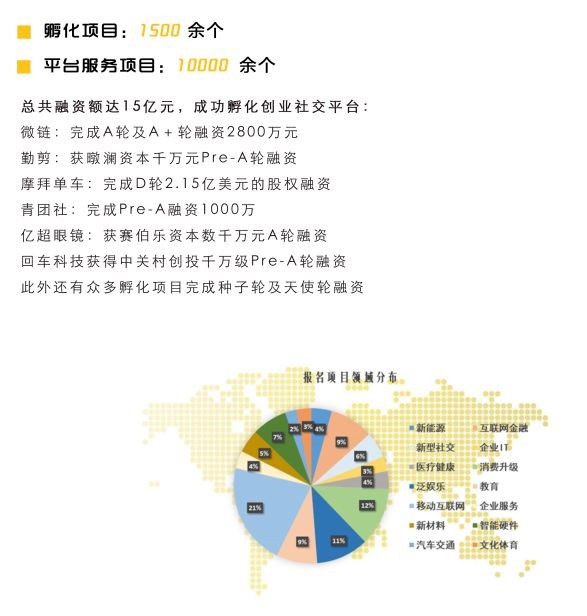 樓友會中的項(xiàng)目情況