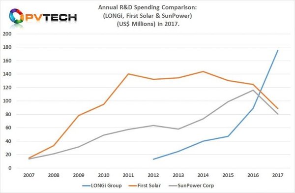 LONGi Green Energy Technology set a new solar industry R&D expenditure record in 2017, not only surpassing the two historical leaders, First Solar and SunPower, but spent more in one year than any PV manufacturer to date.