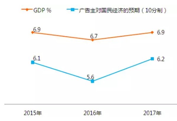 数据来源：GDP数据来自国家统计局；广告主对国民经济预期来自CTR《2017年中国广告主调查》