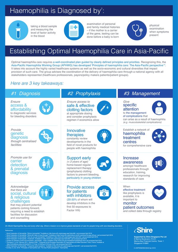 Principles of Hemophilia Care APAC Infographics