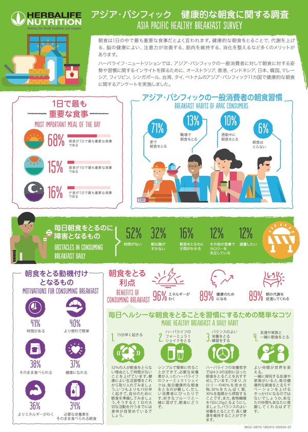 ハーバライフがアジア太平洋健康的朝食調査を発表