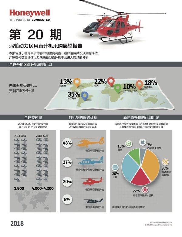 霍尼韦尔预测未来五年内全球民用直升机交付量将达4000至4200架