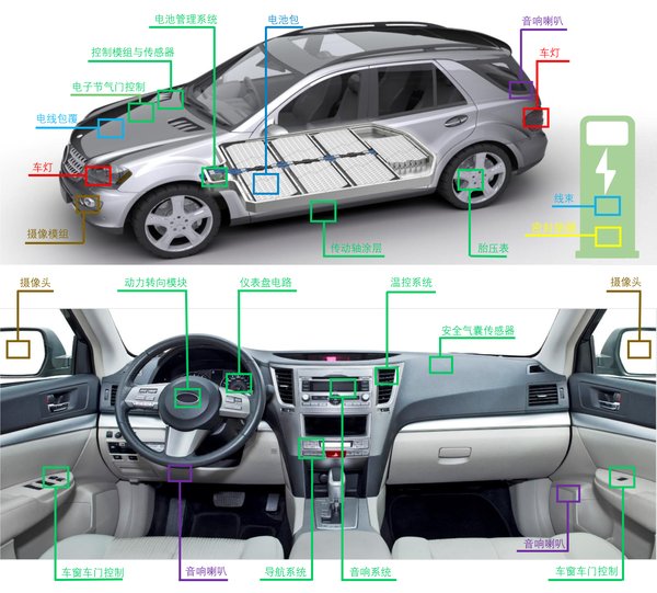 图1. Dymax戴马斯电动汽车和充电桩光固化材料应用方案