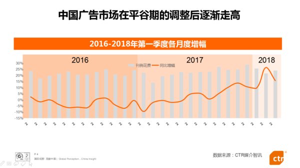 CTR发布2018中国广告市场及广告主营销趋势