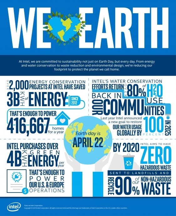英特尔建最大水循环工厂，每年将回收利用38亿升水