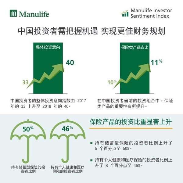 中国投资者需把握机遇 实现更佳财务规划