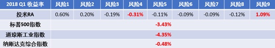 2018第一季度宜信財(cái)富投米R(shí)A美元資產(chǎn)組合各風(fēng)險(xiǎn)等級(jí)收益率與美股主要指數(shù)收益率對(duì)比