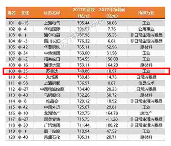2017年中国上市公司500强榜单出炉 苏美达列第109位