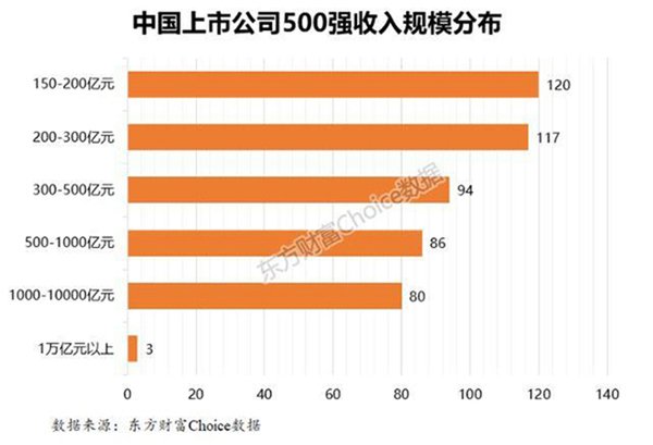 中國上市公司500強收入規(guī)模分布